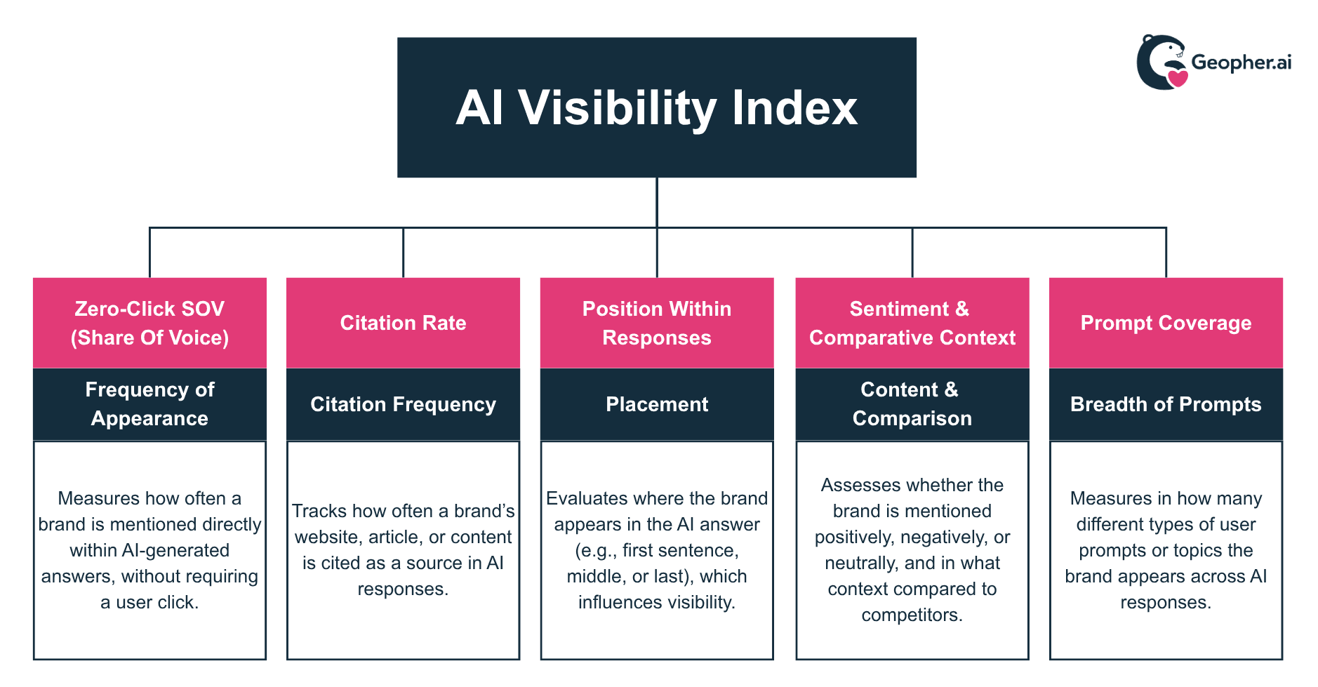 AI Visibility Index Dashboard
